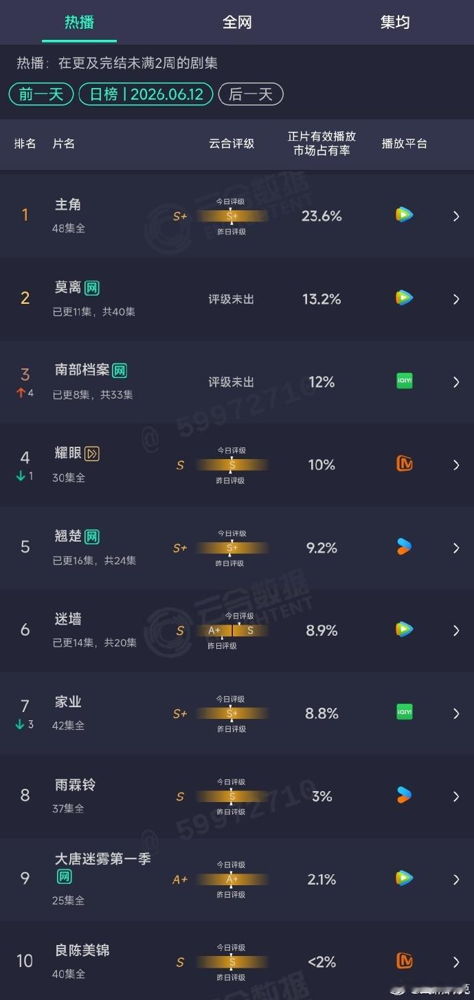 白鹿、丞磊《莫离》云合13.2% 张新成、丁禹兮《南部档案》云合12% 