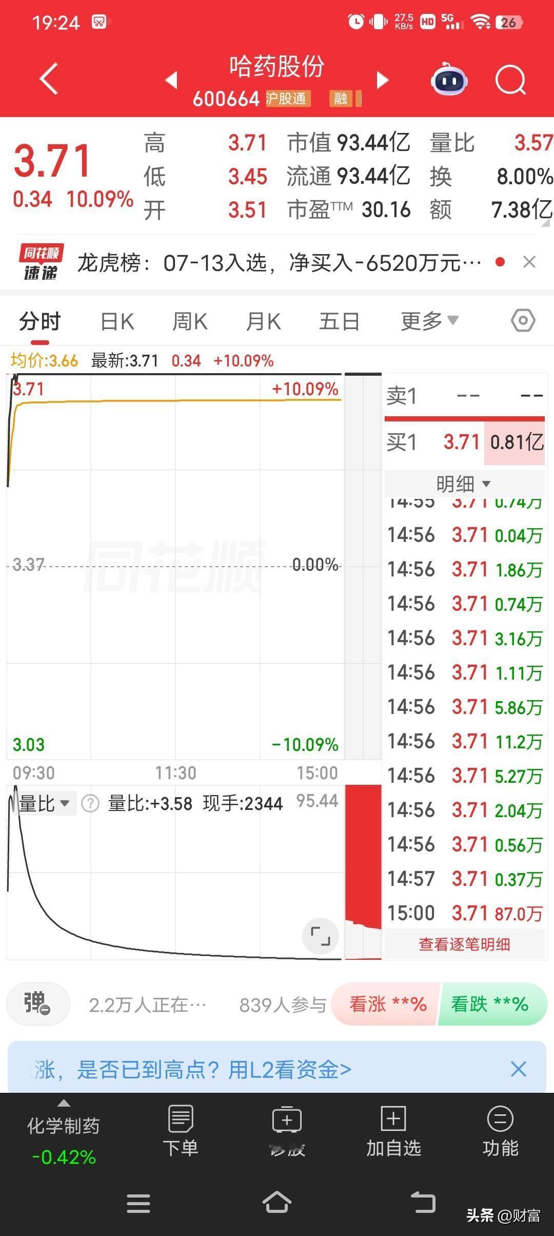 哈药股份最新价3.71，涨停了，这波操作属实让人惊喜。在当下的市场里，它的热度一
