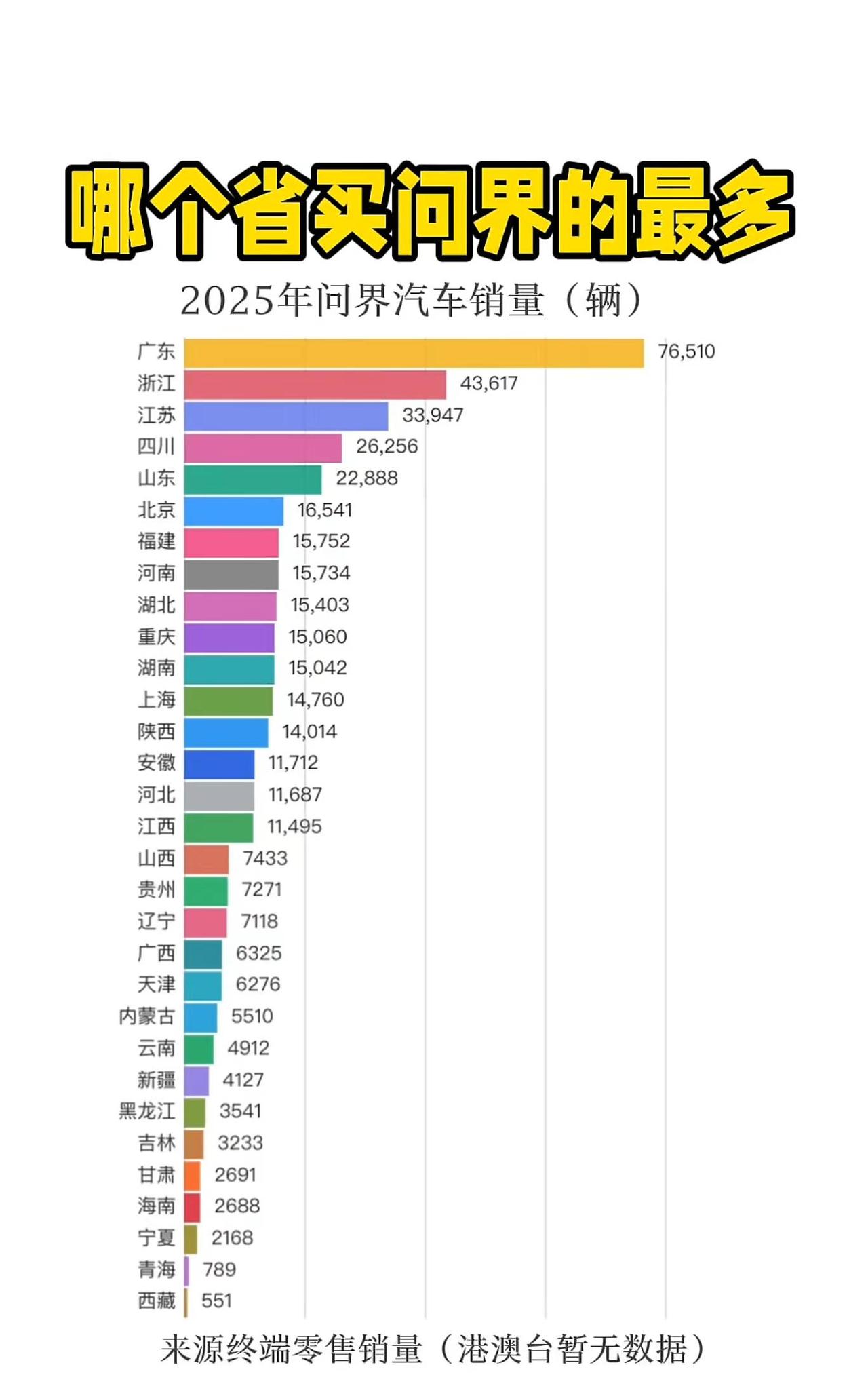 图表展示2025年问界汽车在各省份的终端零售销量（港澳台暂无数据），以条形图形式