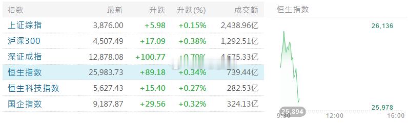 恒生指数       25,983.73 +89.18 +0.34% 739.4