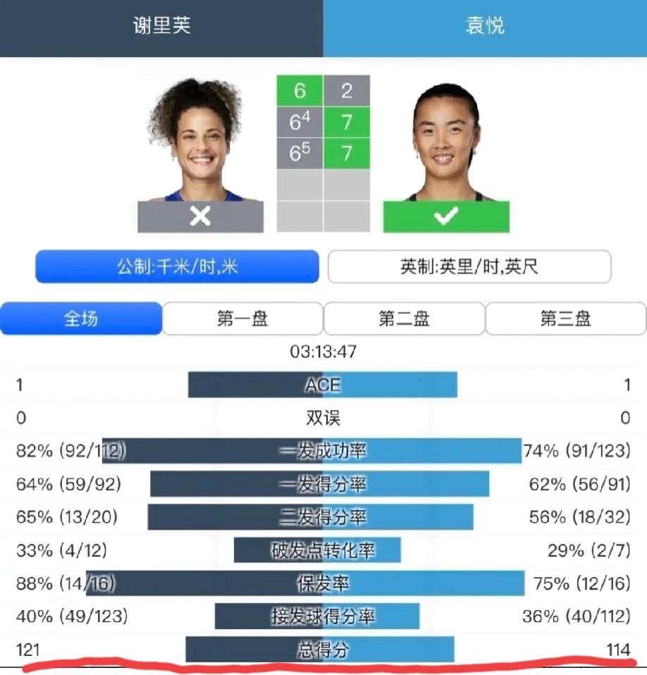 看了查尔斯顿500袁悦2:1逆转谢里芙的这场比赛，你会怎么评价袁悦这位球员？
第