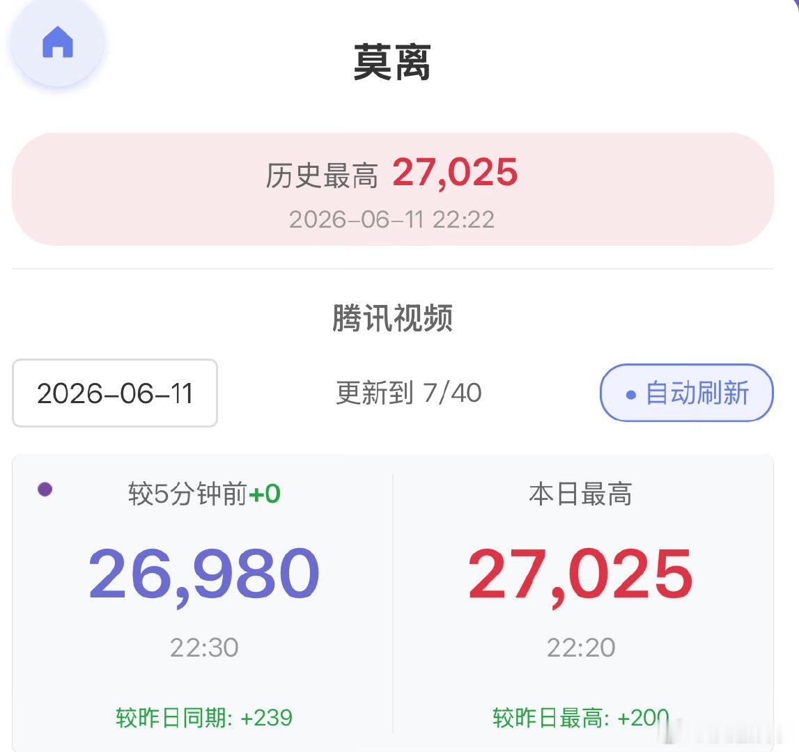 莫离女主舆论压力如此大仍然不影响热度10点以后🛫 
