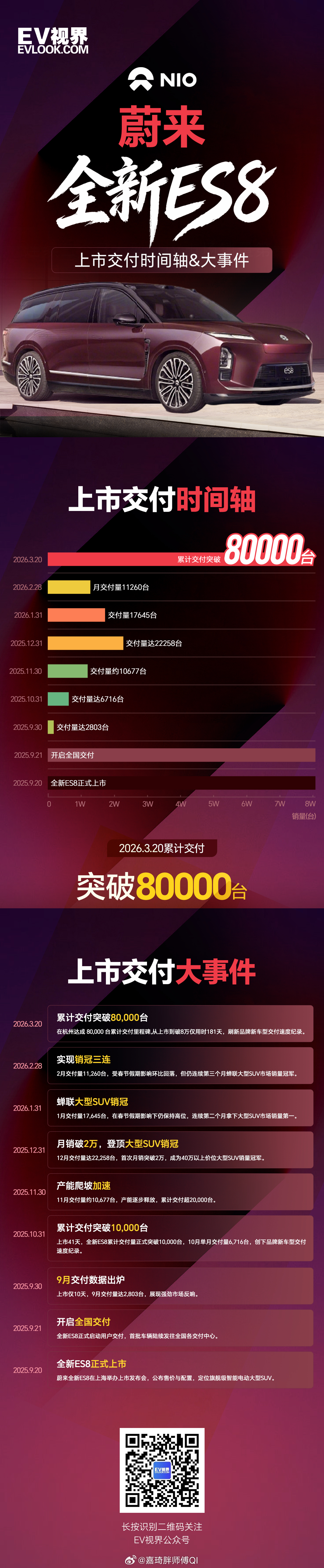 蔚来ES8这次改款，真的有点“好产品自己会说话”的意思了。销量摆在那，就是最硬核