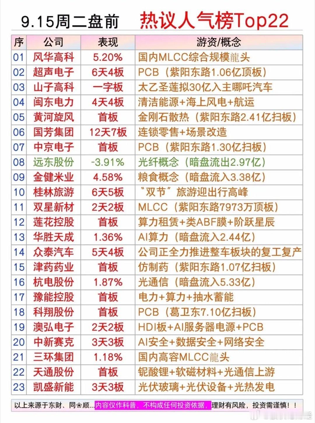 9月15日盘前人气榜 ​​​