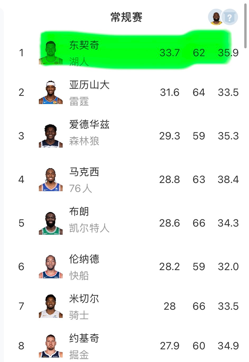 东契奇本赛季能拿33.7分，联盟第一！亚历山大场均也能拿31.6分，真的很猛。n