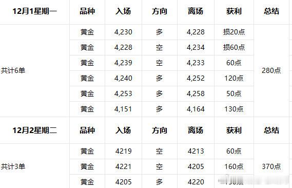 12月1-12月2周一周二复盘；行情方面反反复复空多都有机会！虽然周一开始我们操