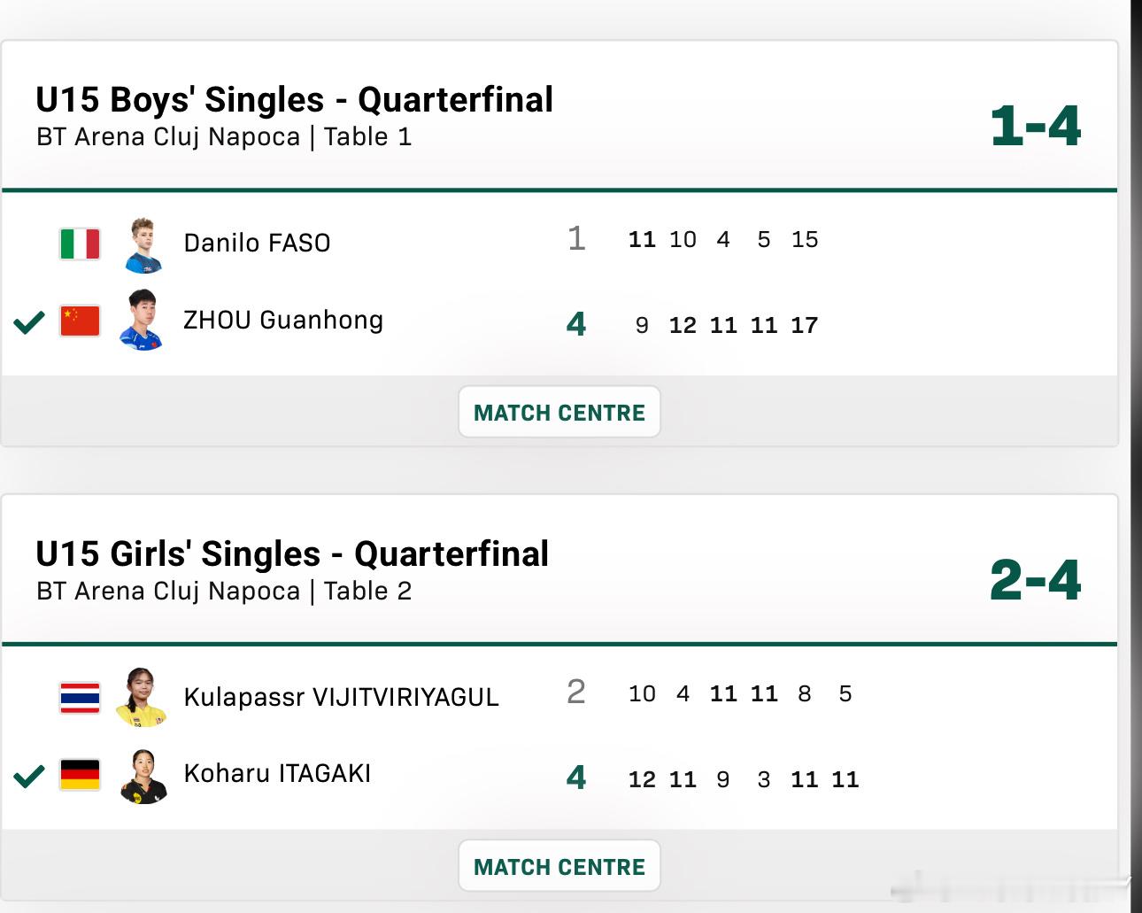 2025世青赛U15男女子单打8-4周冠宏4-1法索坂垣心春4-2库拉帕斯尔我看