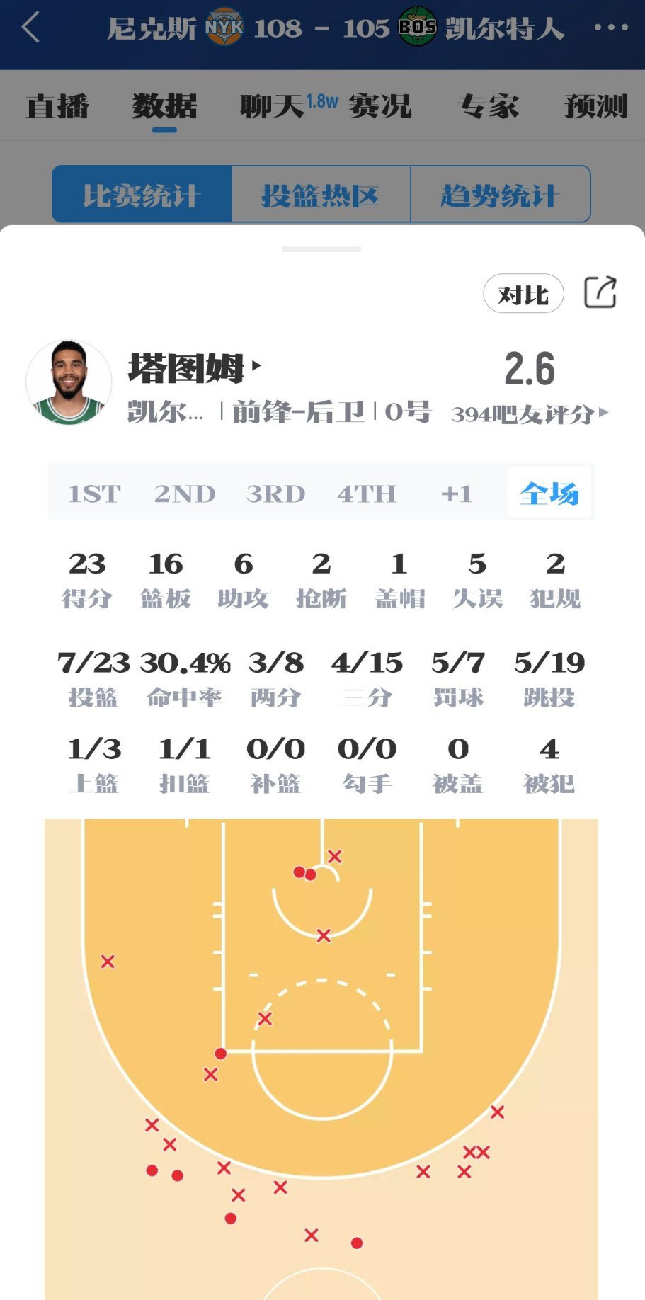 30%，塔图姆今天还是科比曼巴门徒吗？尼克斯1比0凯尔特人掘金vs雷霆 ​​​