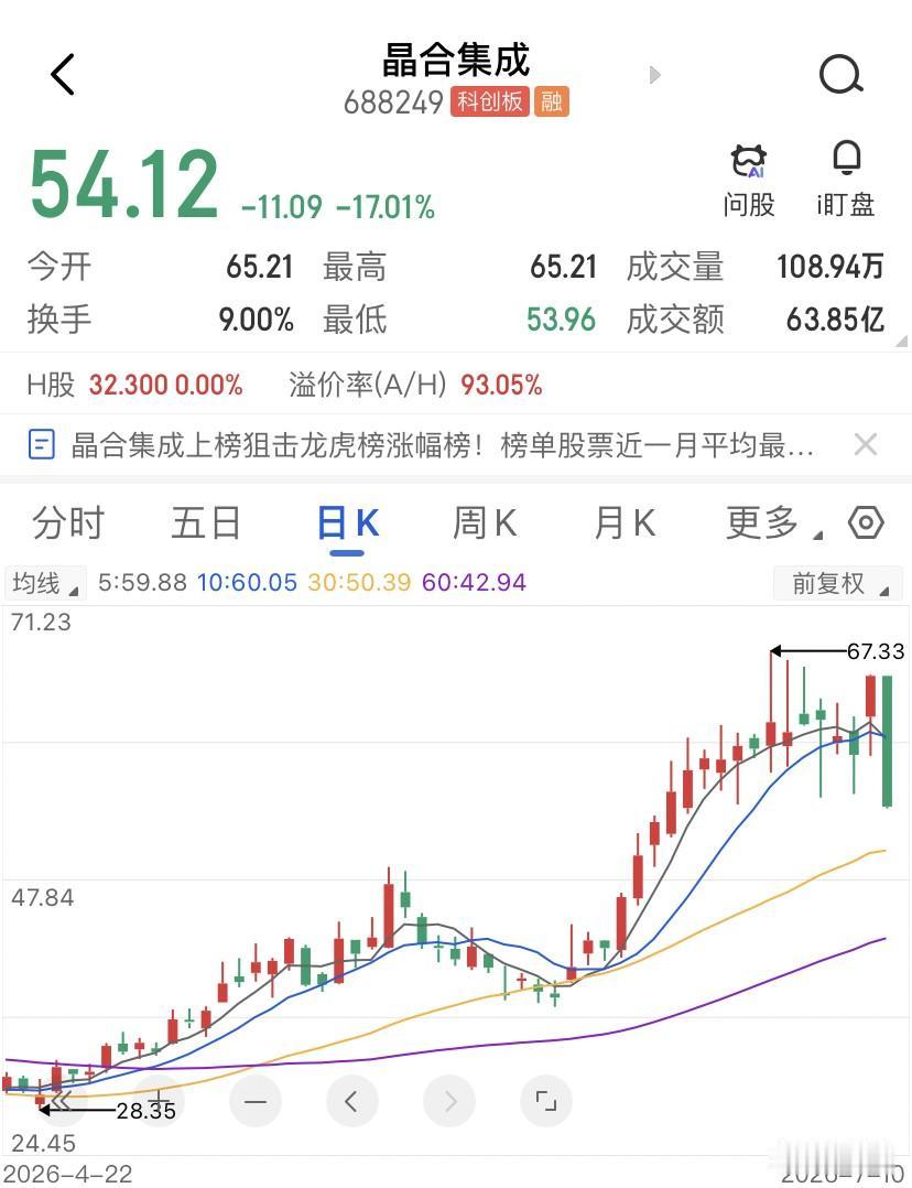 7.34亿买崩盘？机构在晶合集成的跌停板上下注一场阳谋。昨天的晶合集成这根-17