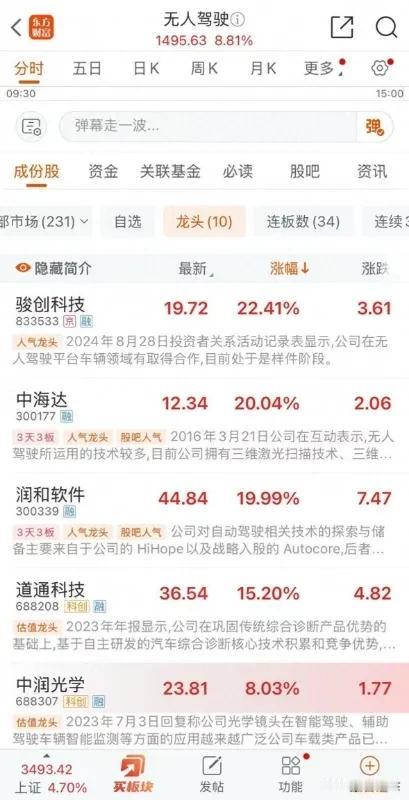 无人驾驶概念股全线走高：萝卜快跑+特斯拉带动，产业链上下游企业均有望受益

很多