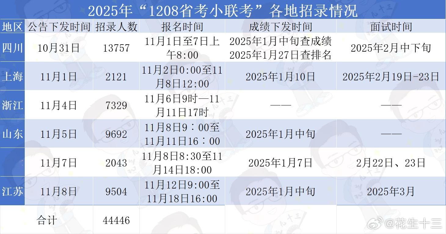 12.8各省市考试招录情况汇总表#江苏省考##浙江省考##天津市考##四川省考#