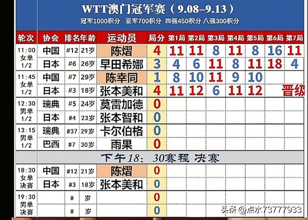 和预料的一样，陈熠赢了早田，比分是4-3。陈幸同和张本美和的比赛还真是四六开，陈