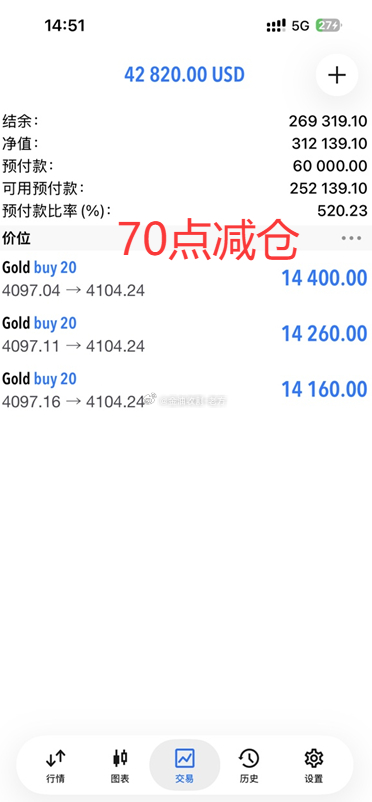 今天这多头很凶啊！多头来势汹汹，另外再加上距离上方压制还有一段空间，老方也是及时