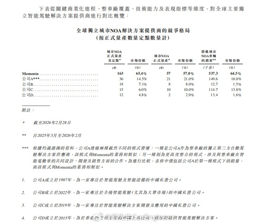 在momenta的上市招股书中，把自己在中国市场的辅助驾驶市场占有率标注为65.