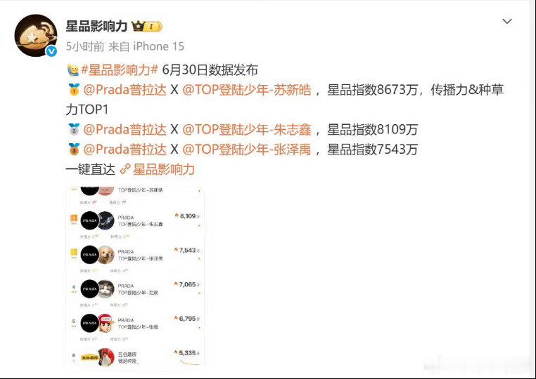 苏新皓单日星品影响力断层第一 6月30日星品榜单，苏新皓以8673万指数断层领跑