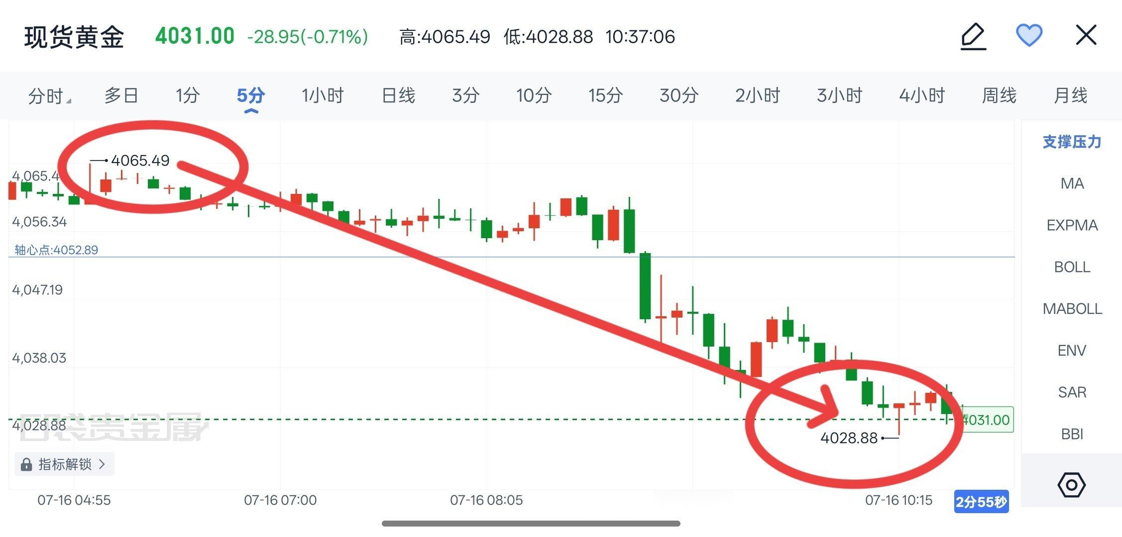 早间高空策略初见成效，虽未能反弹至上方一线阻力位置，但空头趋势还是非常明确，整体