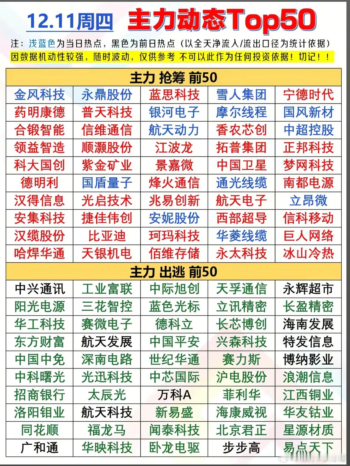 12月11日主力资金净流入前50榜单12月11日主力资金净流出前50榜单  