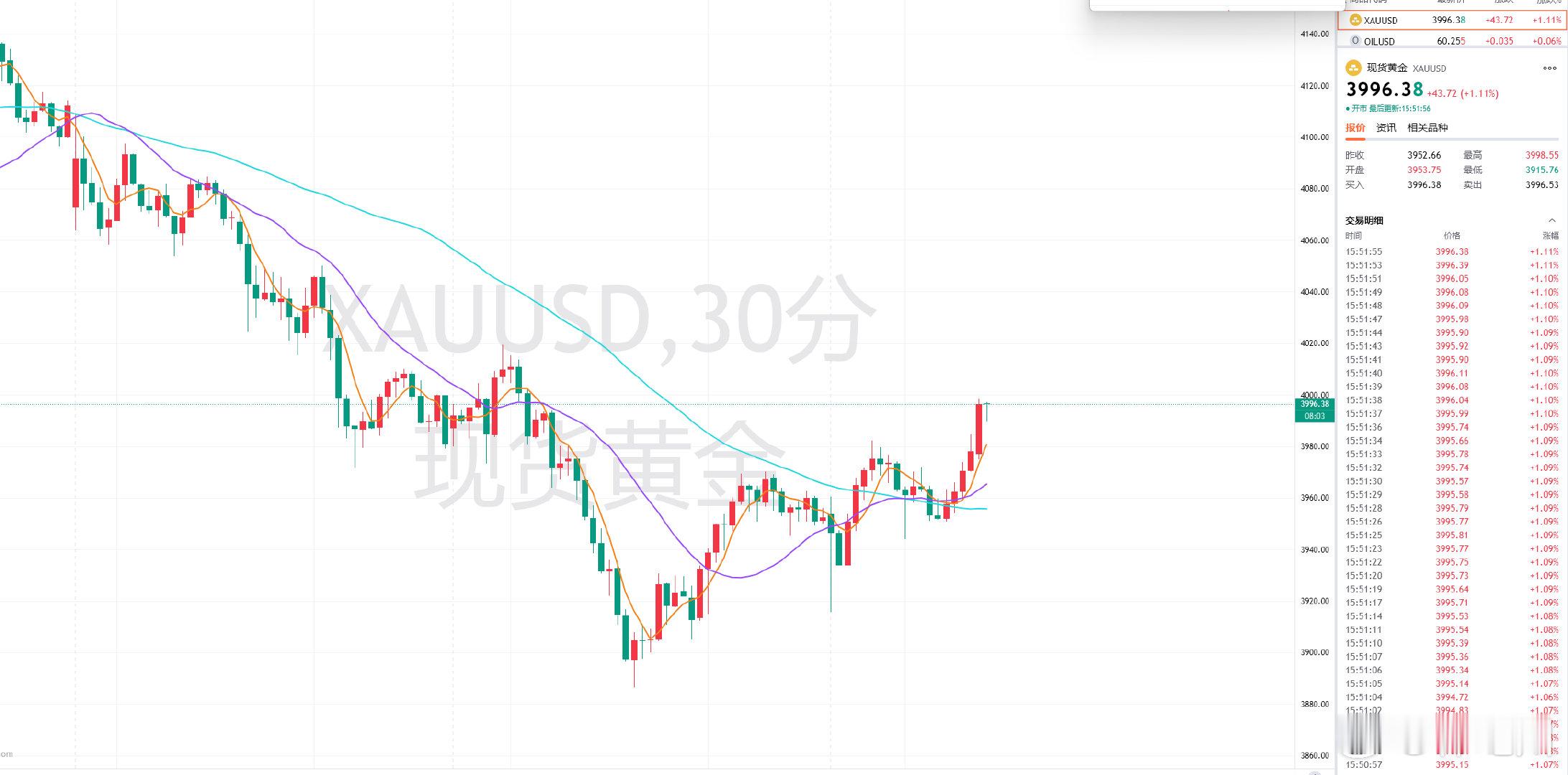 目前黄金承压关口位，欧盘不破4000继续空，参考现价3996附近切入空单，防守给