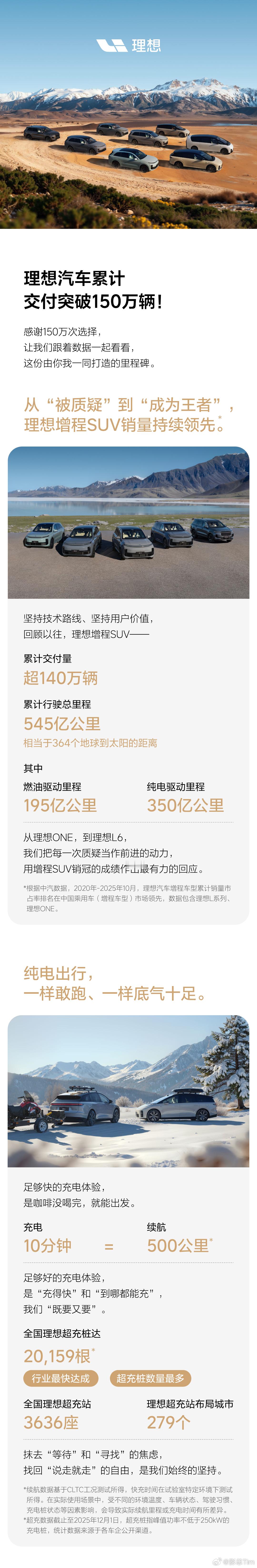 理想交付突破一百五十万达成，一路走来，来之不易，不怕摔跤，只要爬起来，接下来一定