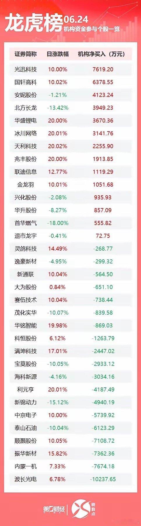 龙虎榜丨机构今日抛售这19股，买入光迅科技7619万元盘后数据显示，6月24日龙