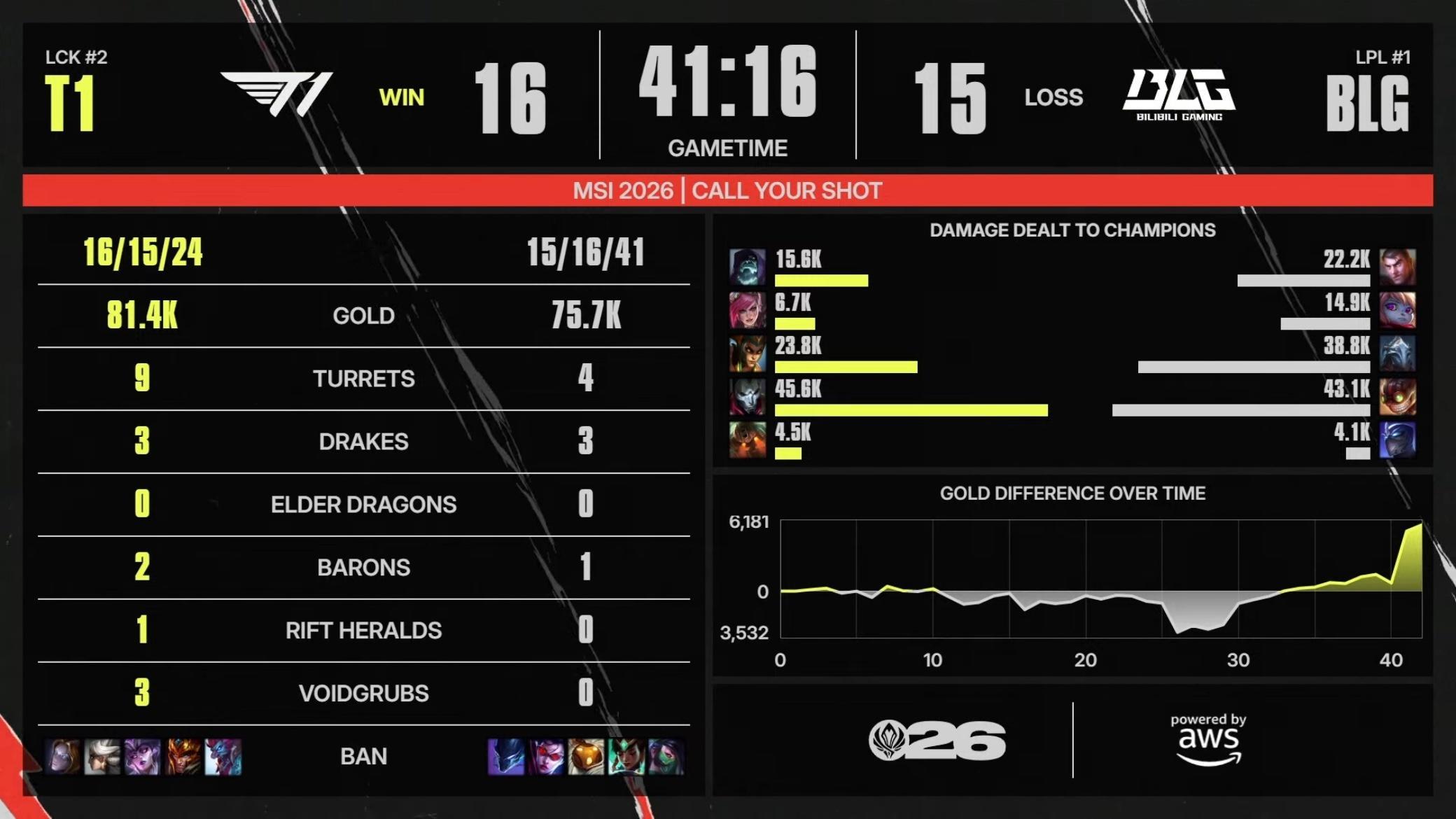 【2026MSI 】 GAME 01 vs BLG第一局数据如下T1T1LOL