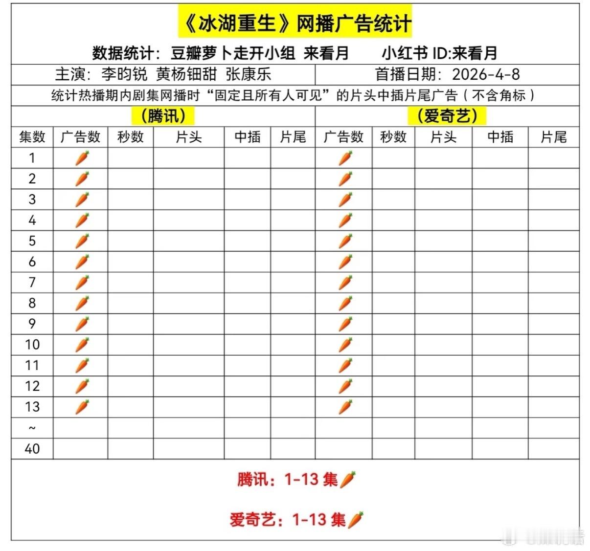 《冰湖重生》应该是26年开播成绩最差的一部剧了吧？双平台26集0广告🥕，开播4