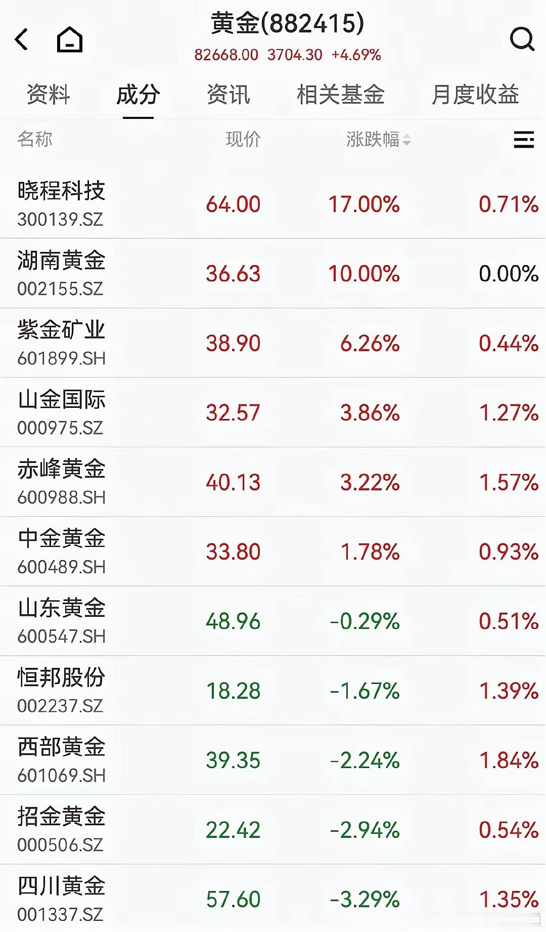 黄金急升突破4890美元A股贵金属大爆发紫金矿业大涨6%2月3日午后，黄金突然短