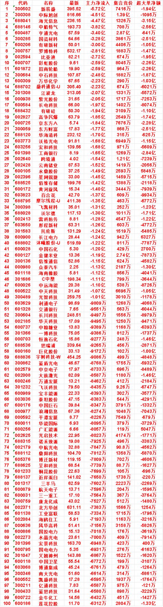 9月29日尾盘30分钟，主力卖出的名单：

长江电力：净流出 1.24亿，集合竞