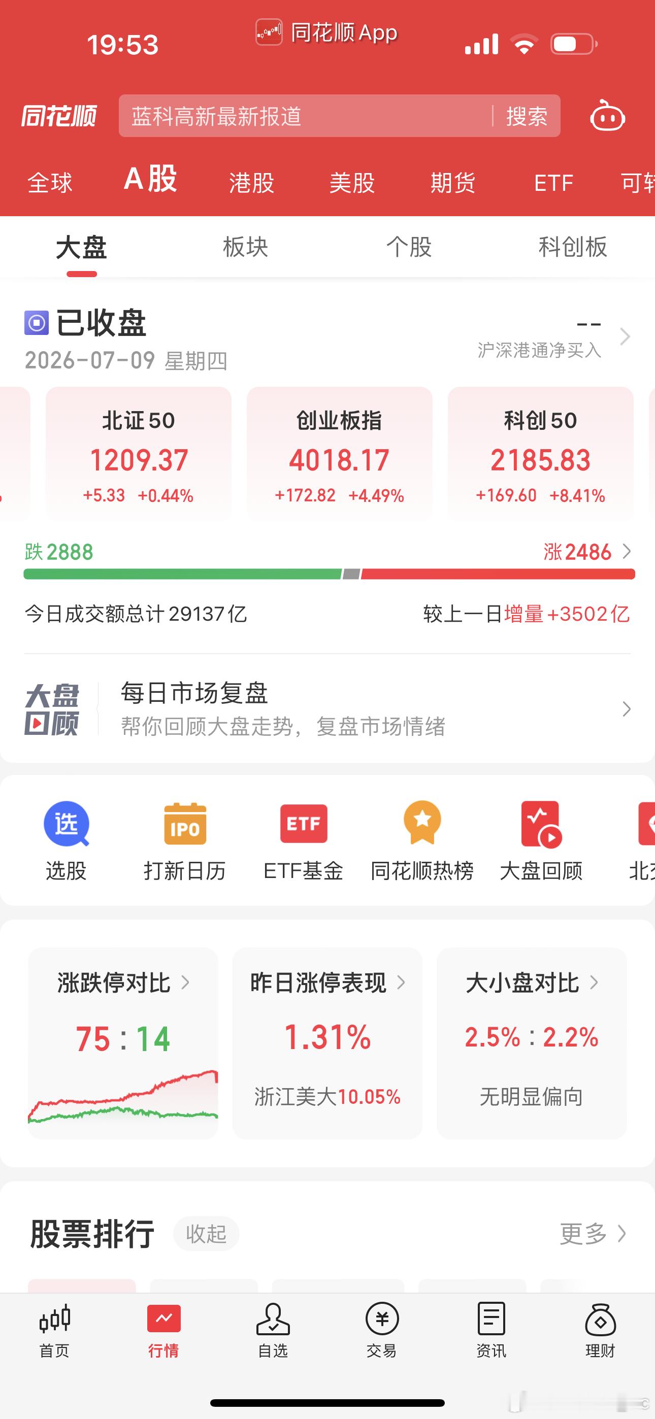 A股放量3502亿今天科创50涨了8个点！屌爆了！今天早上渣叔已加满！希望明天科