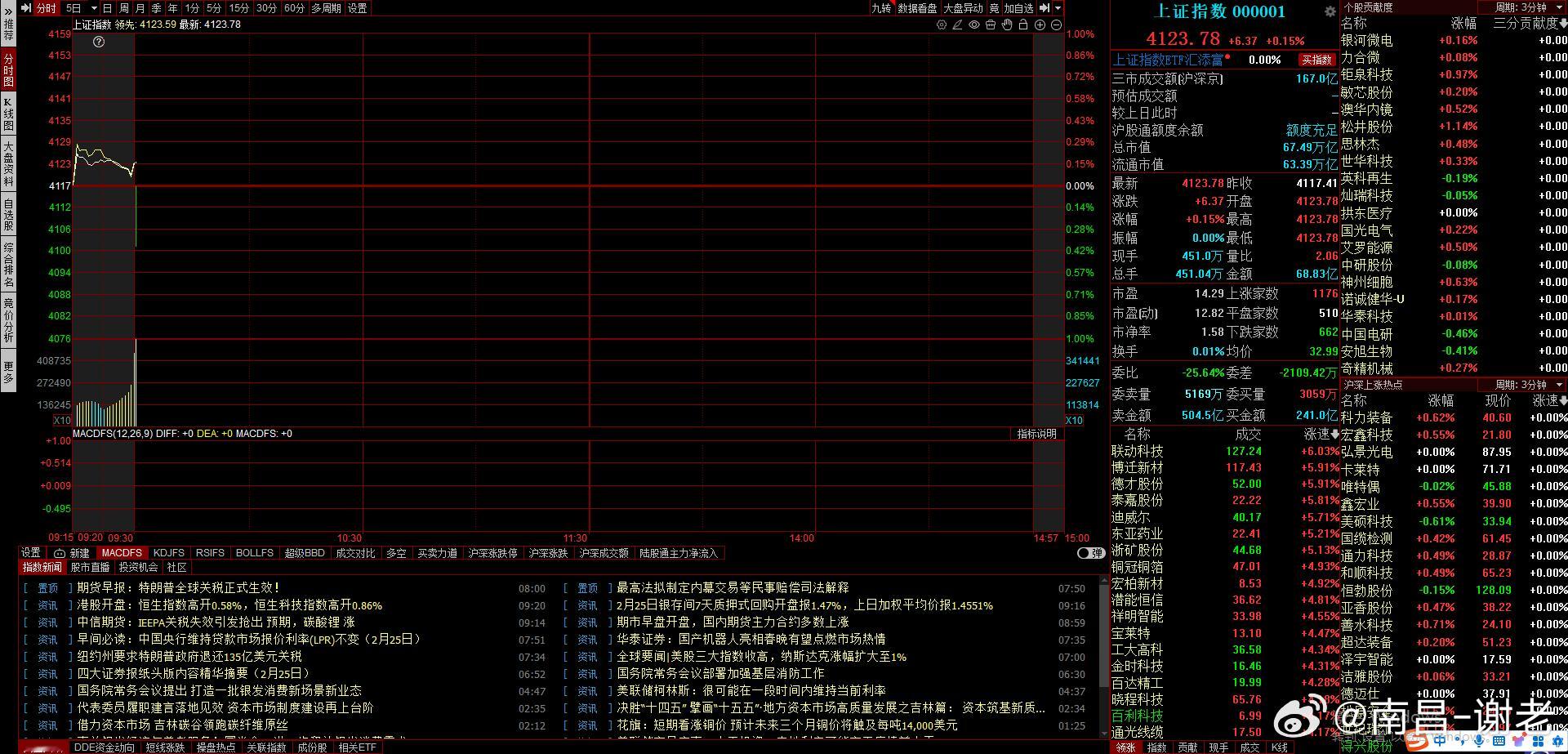 开的还不错，如期修复，指数上涨6.37，除了啷个影视核按钮，其他没问题，看开盘后