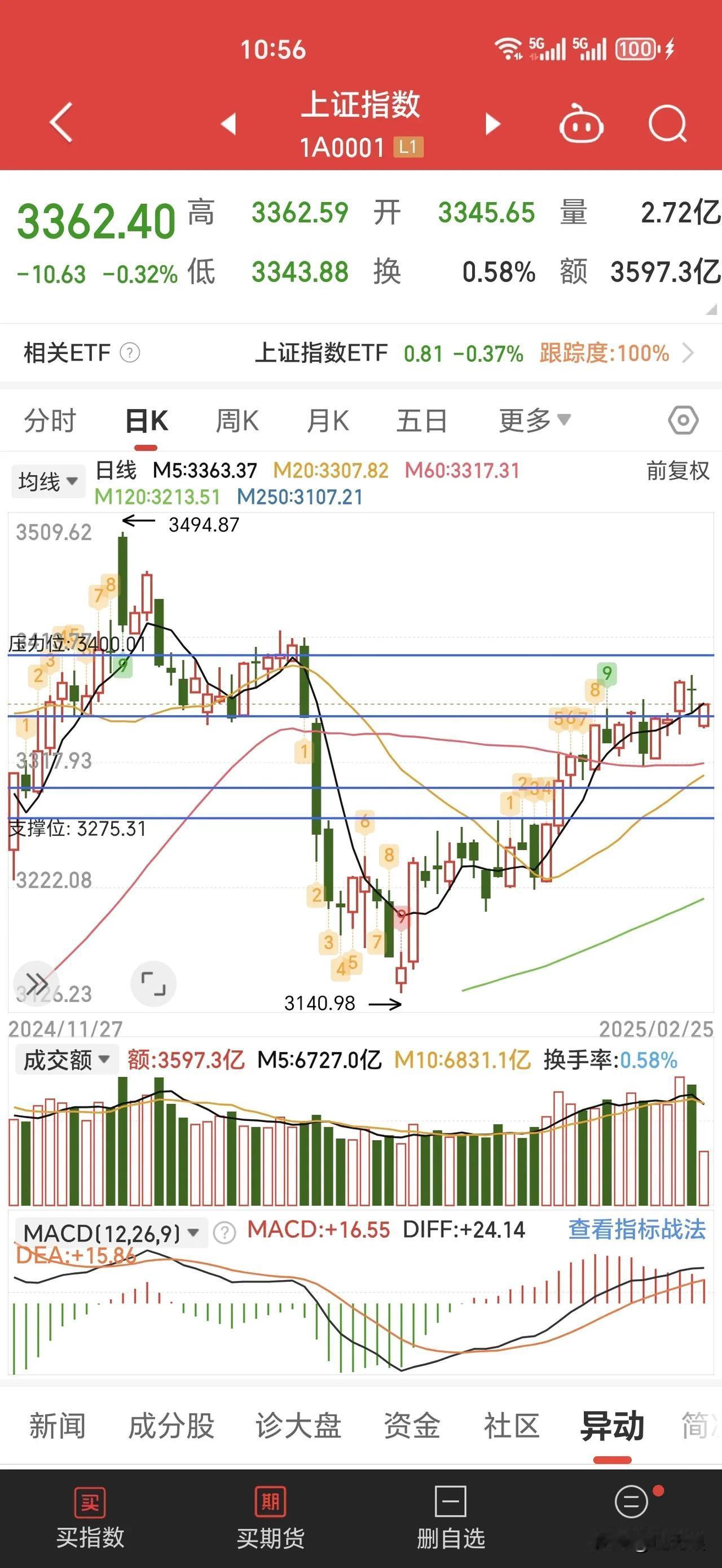 春季上涨行情继续，指数来到了3350点~3400点之间的上方箱体套牢压力区。此时