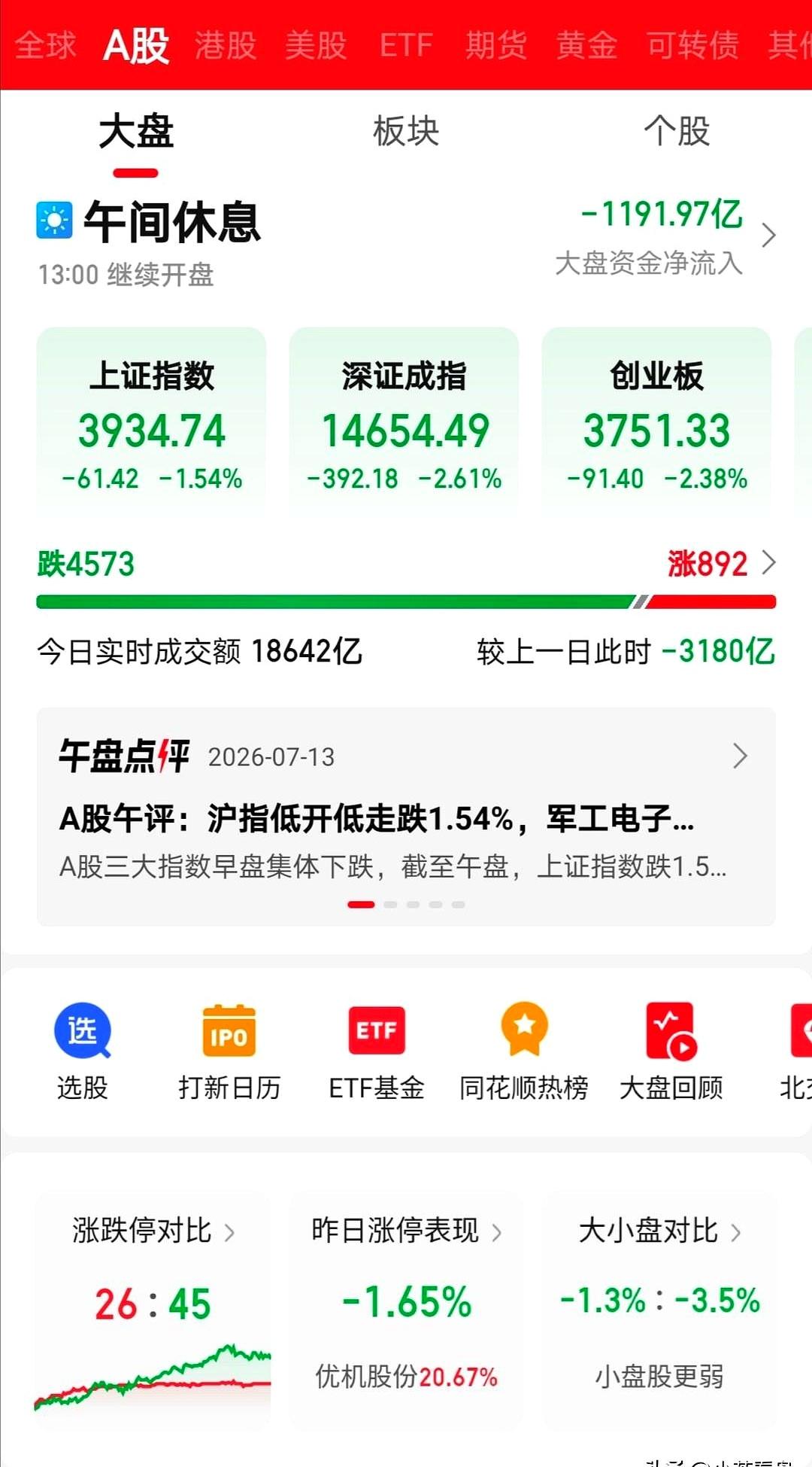 今天这行情真是绝了，心脏不好的真看不了，难道现在炒股都得先备好速效救心丸吗？
隔