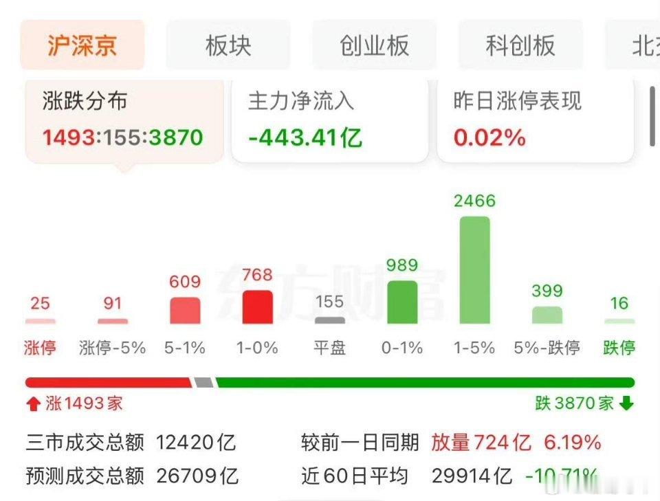 早盘全线高开低走，盘面跳水杀跌，看似恐慌崩盘，实则或是空头最后一波集中宣泄。散户