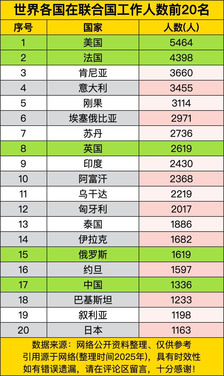 联合国作为全球最大的国际组织，其工作人员构成往往能反映出不少有意思的国际现象。一
