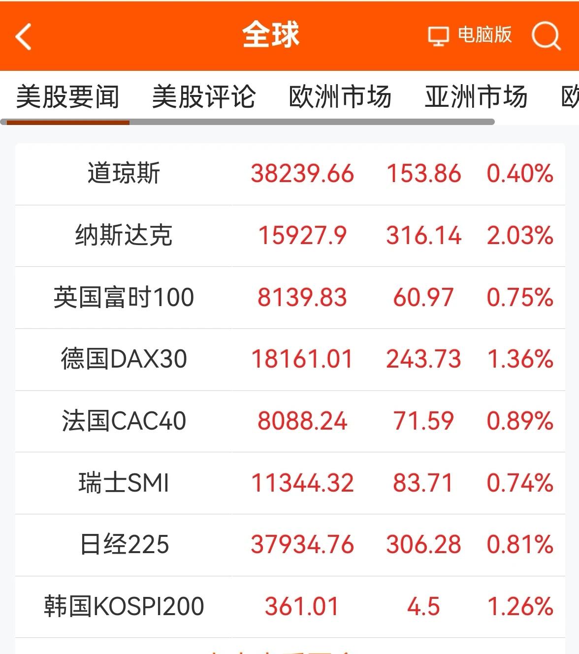 消息早报：（老手说股）
①欧美股市一片红，看着也喜气。
②离岸人民币汇率小幅贬值