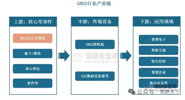 三重红利共振！北斗GNSS芯片模组空间打开，高精度赛道领跑增长
 
一、行业整体