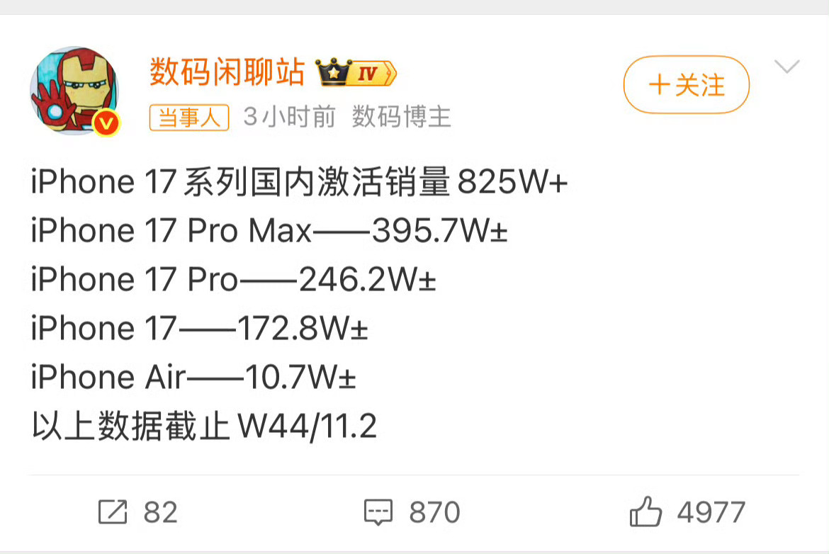 iPhone17系列国内激活销量iPhone17系列的国内激活销量达到了825W