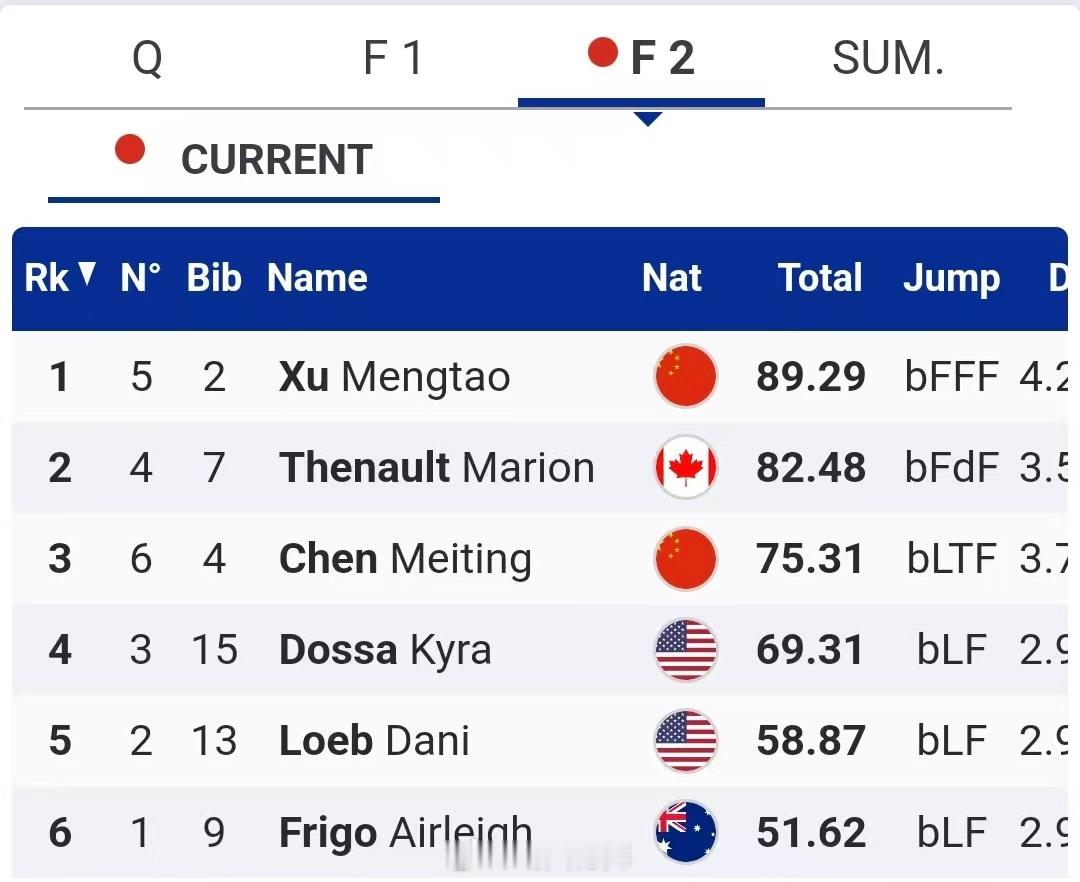 2025/26赛季自由式滑雪空中技巧世界杯卢卡站女子决赛第二轮🥇🇨🇳徐梦桃