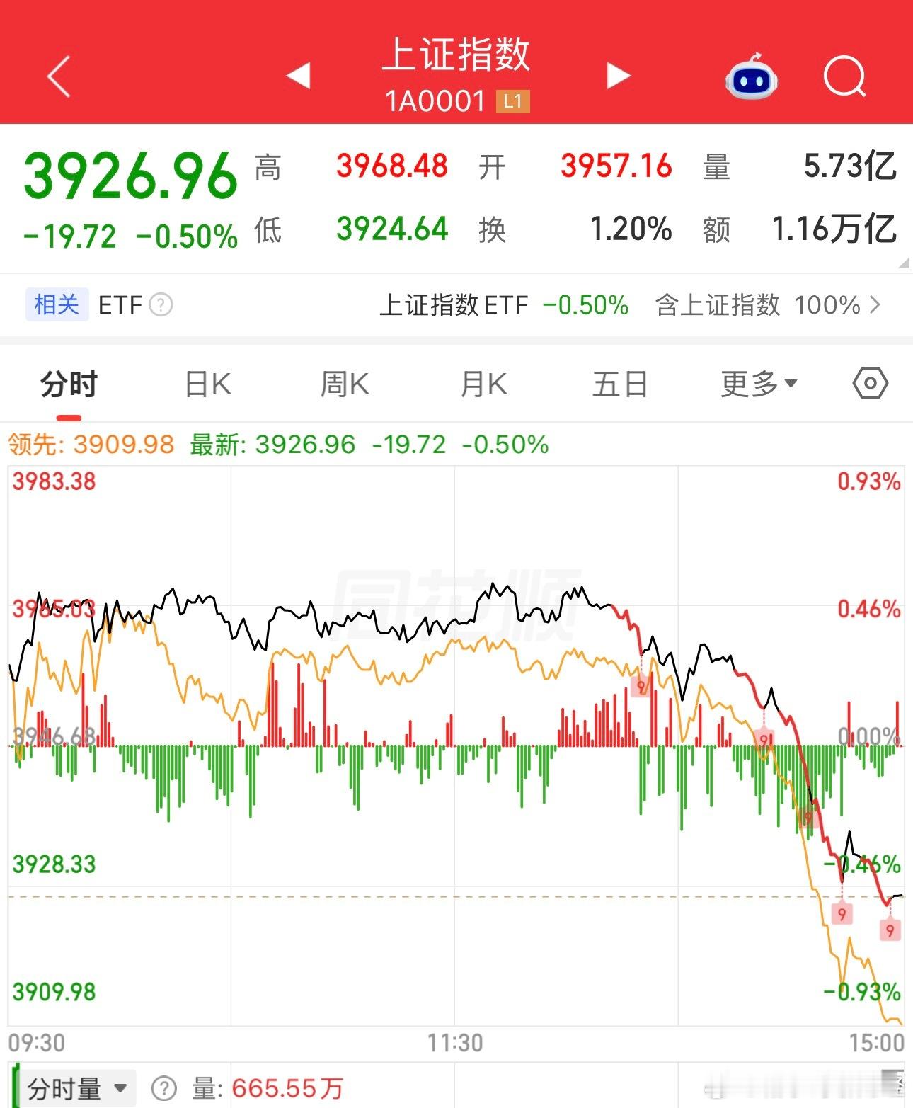 今天又是看分时和画线炒股受伤的一天，这种怎么可能赚到钱，还执迷不悟，可怜！ 