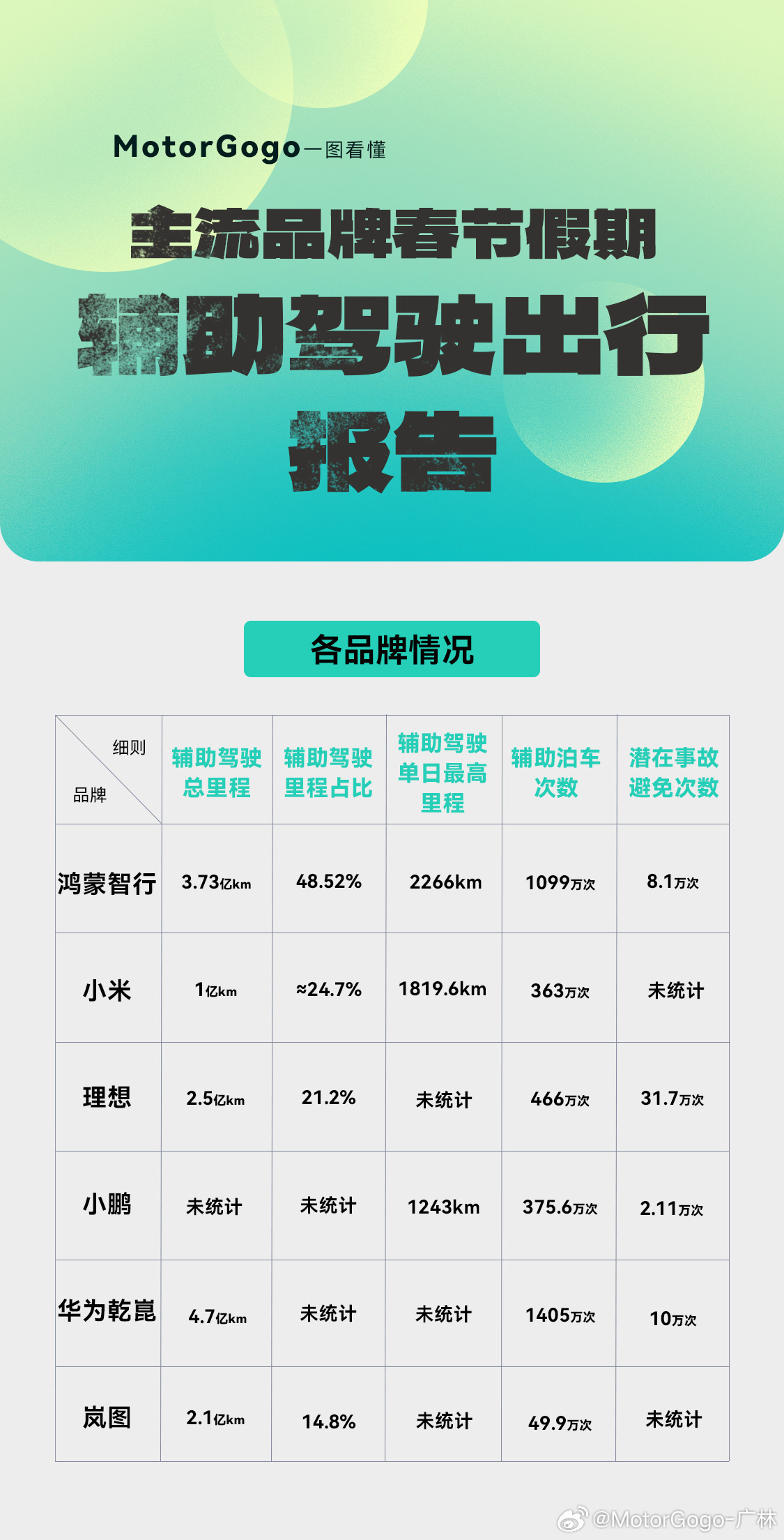 给大家总结了一下各品牌的春节假期辅助驾驶出行报告，大伙可以对比一下。鸿蒙智行小米