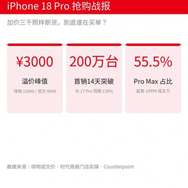 加价3000还有人抢，iPhone 18 Pro凭什么？