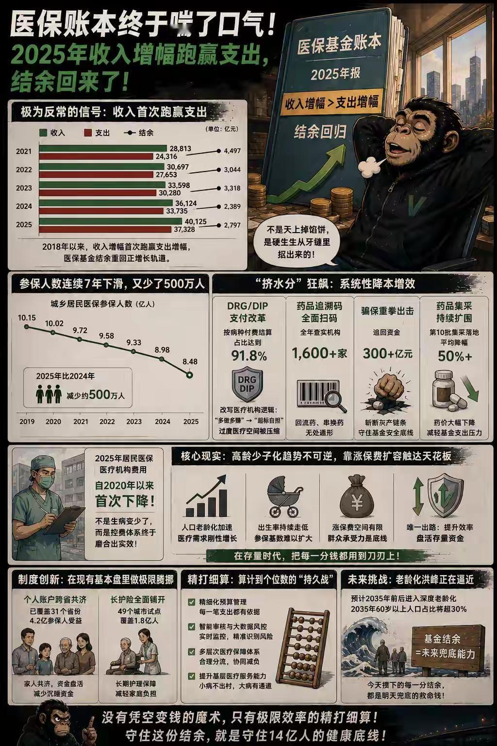 医保账本终于喘口气！2025年收入增速反超支出，但隐忧藏不住
 
2025年医保