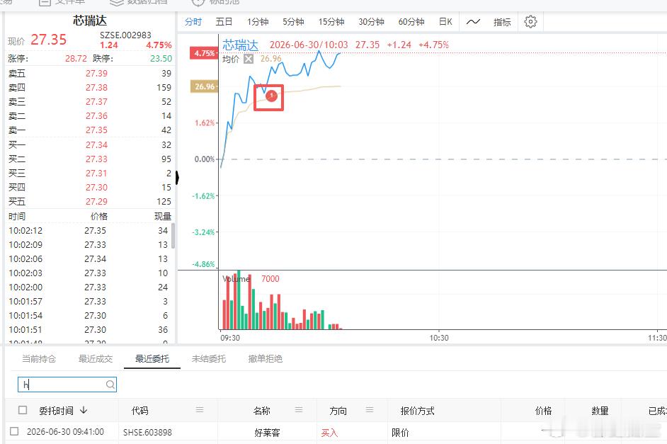 $好莱客 sh603898$ 强势突破形态，自动化策略自动抓捕买入了。量化案例仅