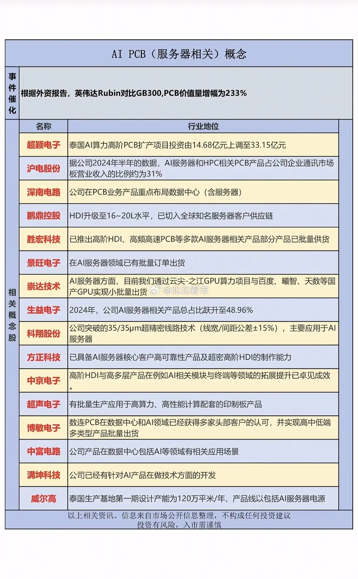 Rubin算力芯片暴涨PCB价值233%！谁是AI服务器PCB真正核心标的？全球