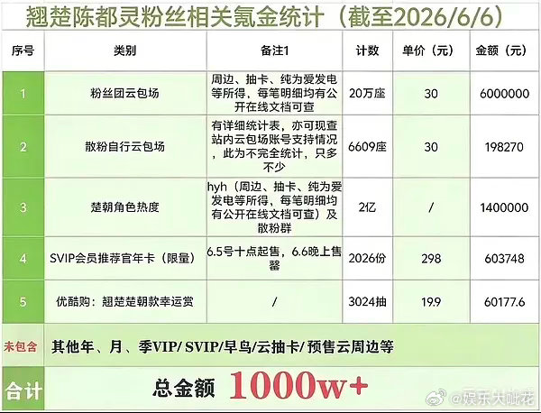 翘楚破万陈都灵周翊然翘楚破万，这个成绩算女主单抗吗....翘楚真的是女主和女主丝