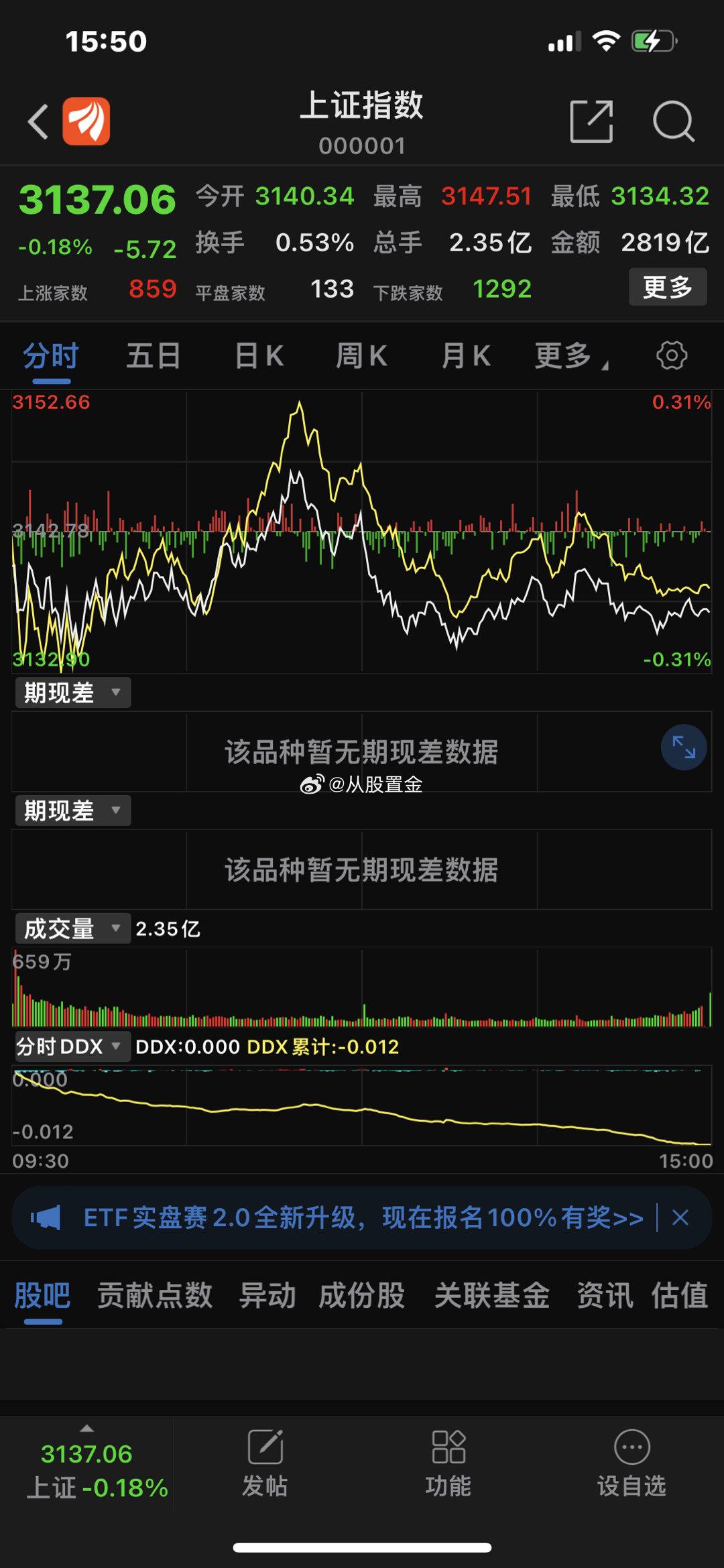 三大指数窄幅震荡小幅收跌，市场超2800只个股下跌。截至收盘，沪指跌0.18%报