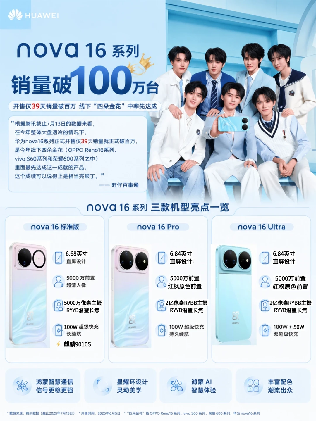 华为又一款手机卖爆了！nova16系销量破百万