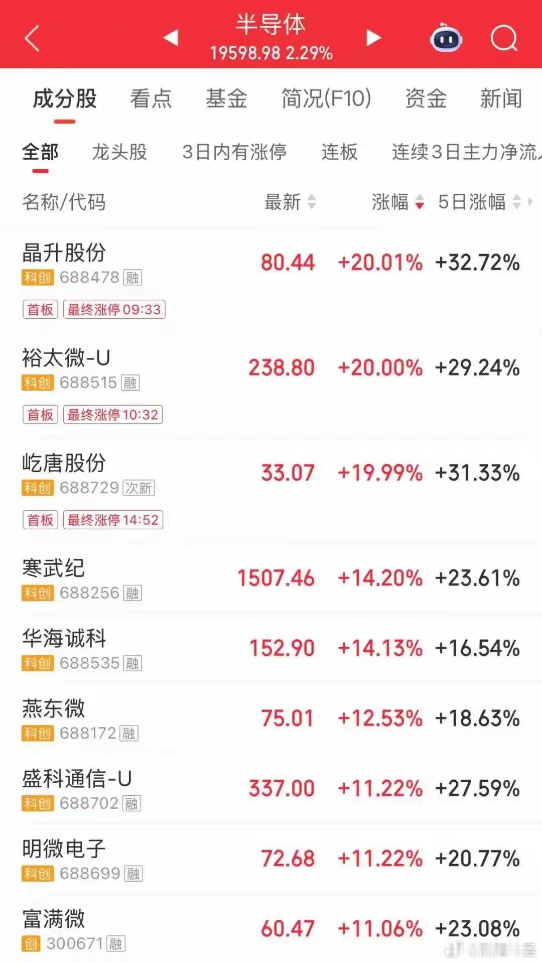 “不涨停，涨不停”，1.5万亿龙头午后直线拉升，A股第一名6月18日，A股市场表