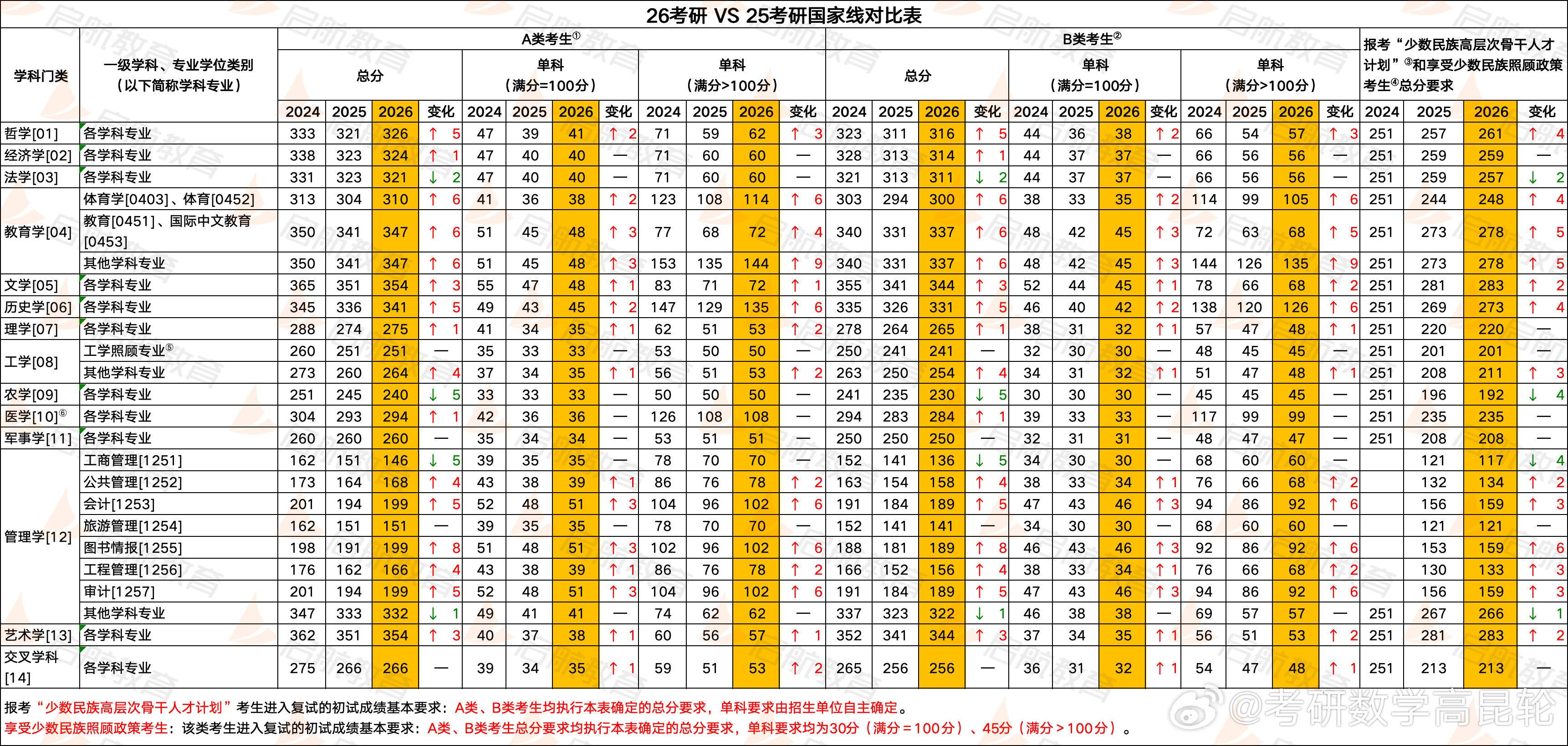 24-26年国家线对比！一图看懂历年涨跌考研查分2026考研国家线决战考研