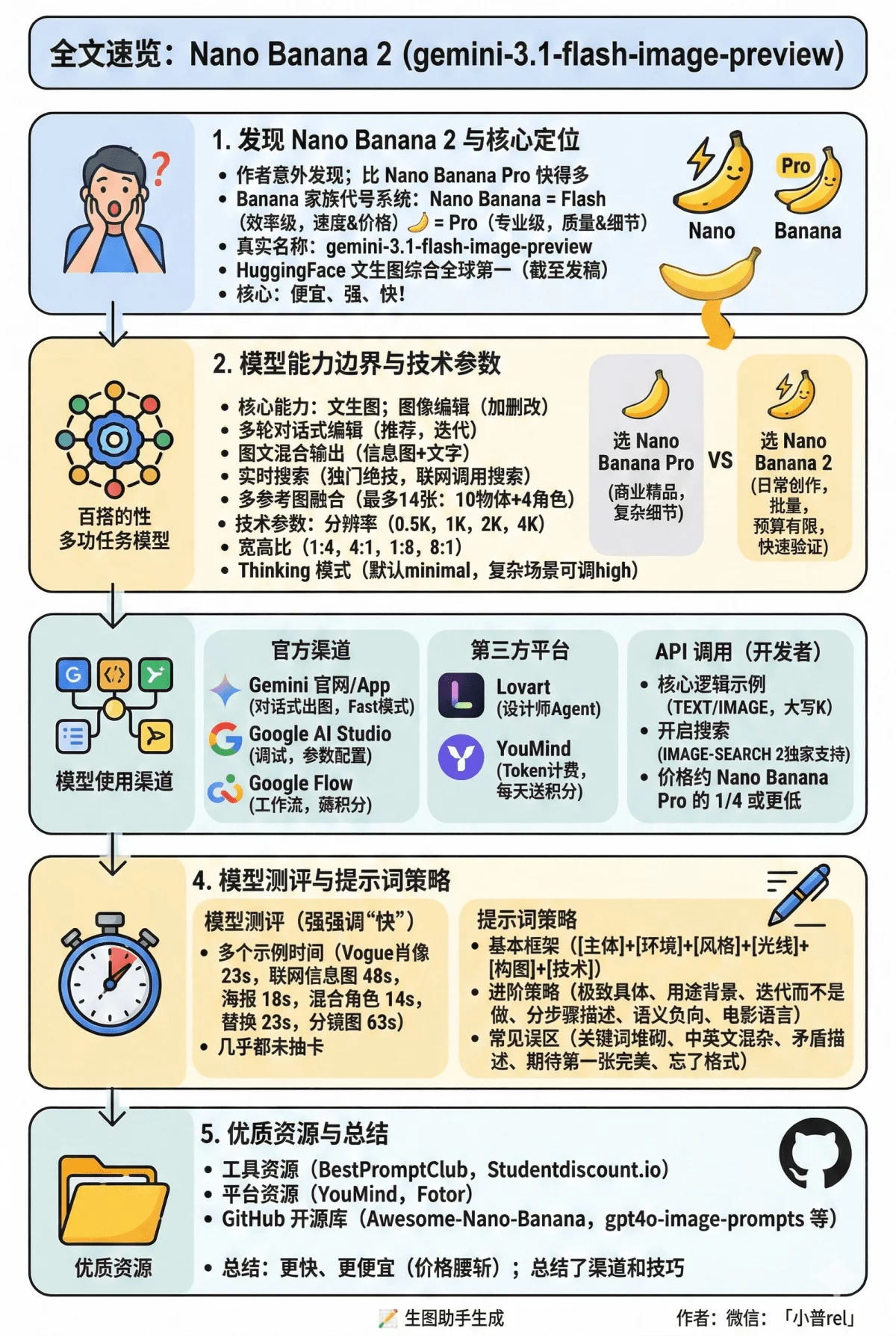 老铁们元宵节快乐！万字干货！Nano Banana 2 全网最全攻略！全文 → 